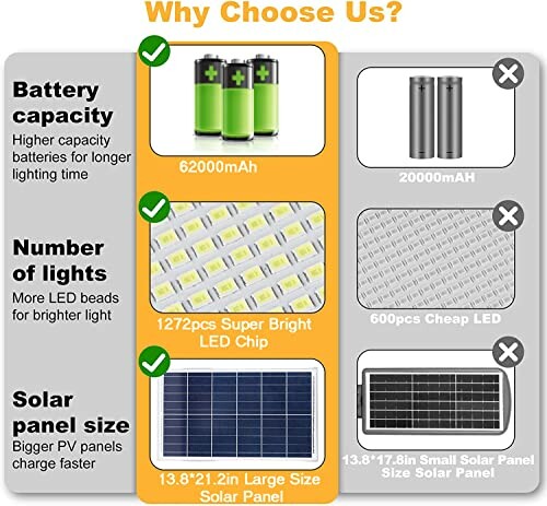 Comparison chart of solar light features with differences in battery capacity, number of lights, and solar panel size.